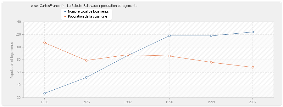 La Salette-Fallavaux : population et logements